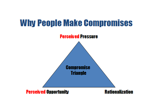Compromise Triangle